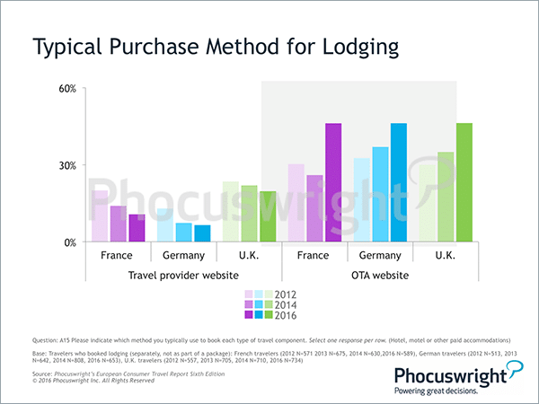 phocuswright-typicalpurchasemethodlodgingeurope-sm