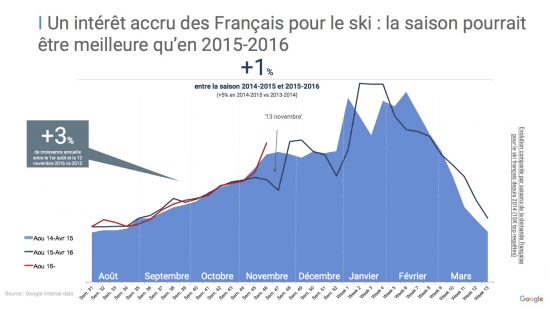 Evolution demande France