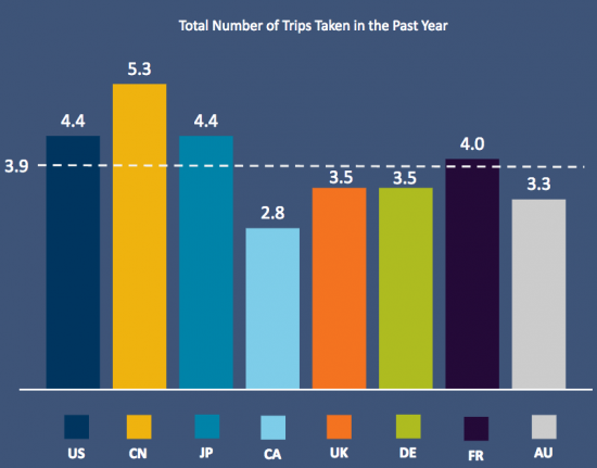 Nombre de séjours pris dans la dernière année. Source: Expedia Media Solutions