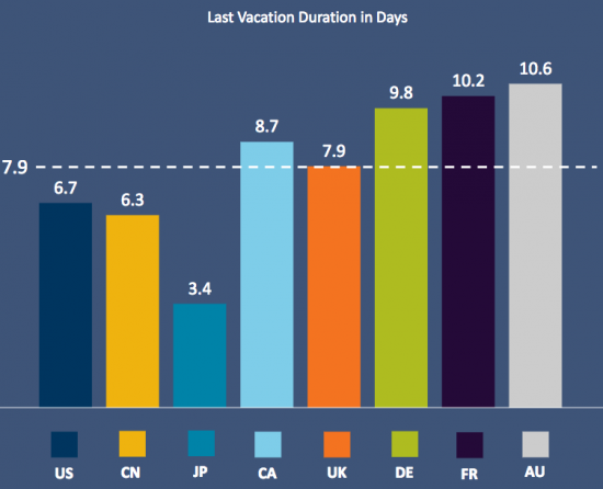 Durée moyenne du dernier voyage. Source: Expedia Media Solutions