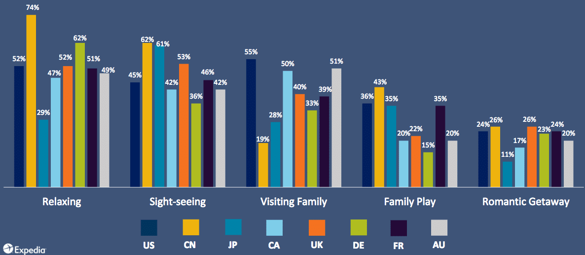 Motivation principale pour le voyage. Source: Expedia Media Solutions