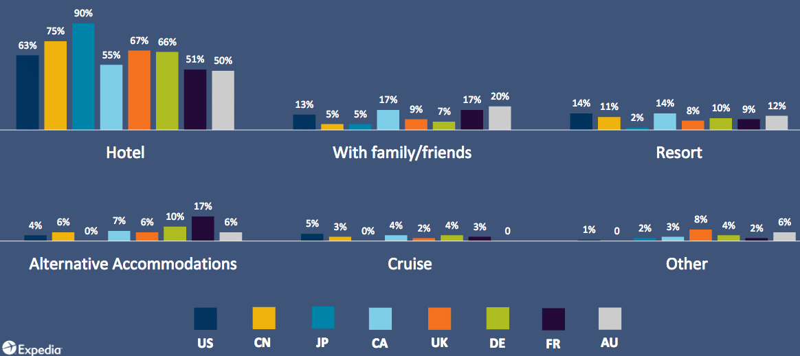 Choix d'hébergement par pays. Source: Expedia Media Solutions