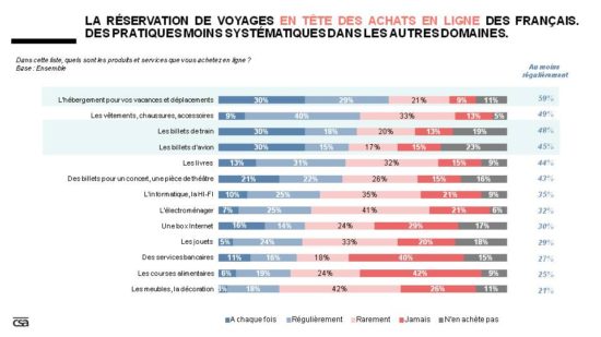 Les produits achetés en ligne par les Français