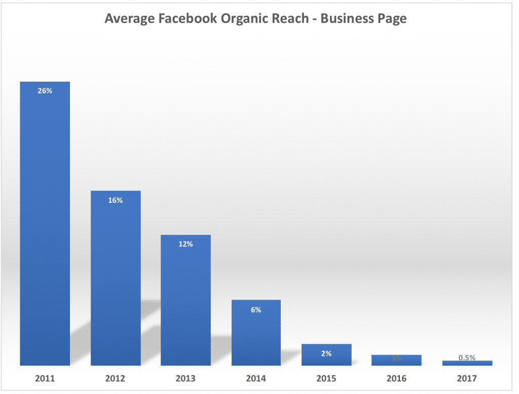 Portée organique moyenne des Pages Facebook