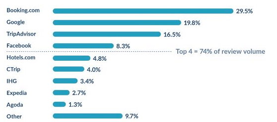 Top 10 des sites d'avis pour l'industrie hôtelière à l'échelle mondiale