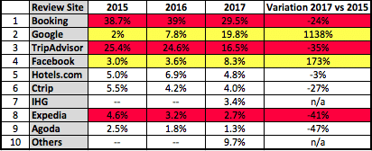 Évolution dans la popularité des sites d'avis de voyageurs, 2015 à 2017. Source des données: Revinate. Tableau: Gonzo Marketing