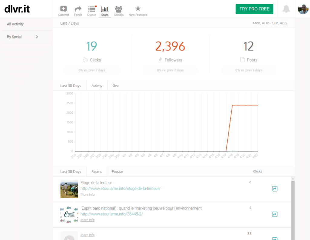 Statistiques de Dlvr.it