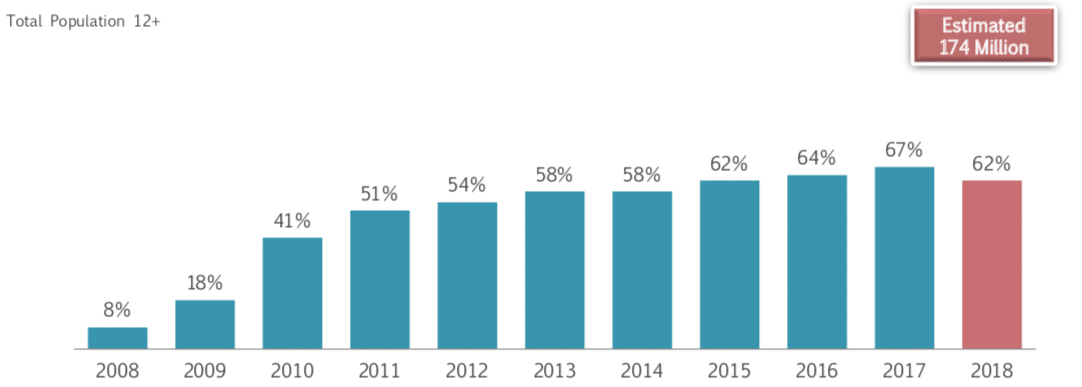 L'utilisation de Facebook, en baisse aux États-Unis. Source: The Infinite Dial 2018