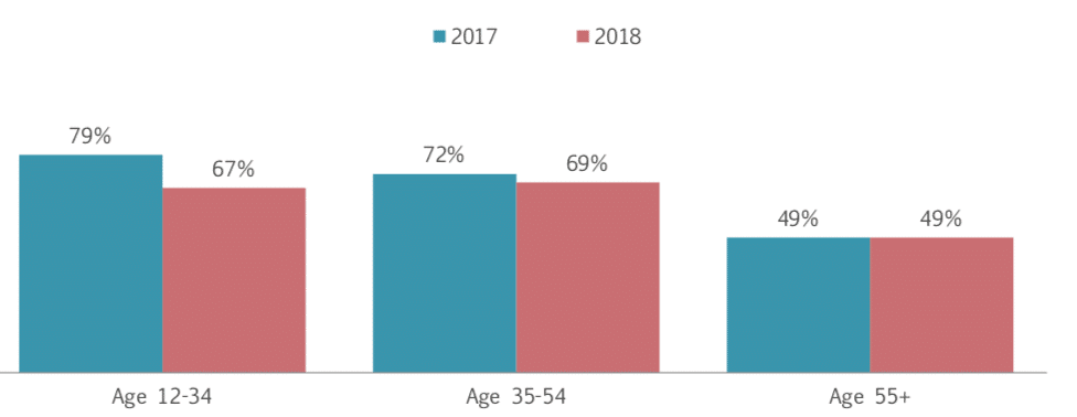 Décline dans l'utilisation de Facebook, par groupe d'âge. Source: The Infinite Dial 2018