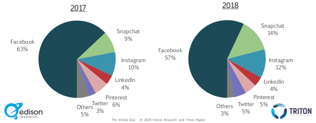 Évolution dans l'utilisation des médias sociaux, 2017 vs 2018. Source: The Infinite Dial 2018