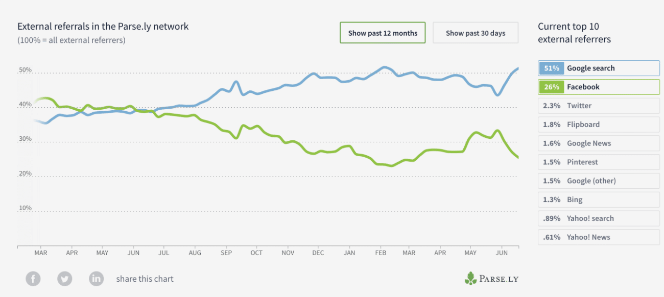 Évolution dans le trafic référent en provenance de Google vs Médias sociaux. Source: Parse.ly, Juin 2018