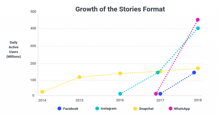 Croissance du format Stories sur les plateformes sociales populaires, à l'échelle mondiale.