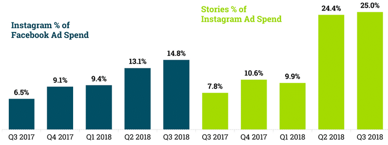 Évolution dans le placement publicitaire sur Instagram