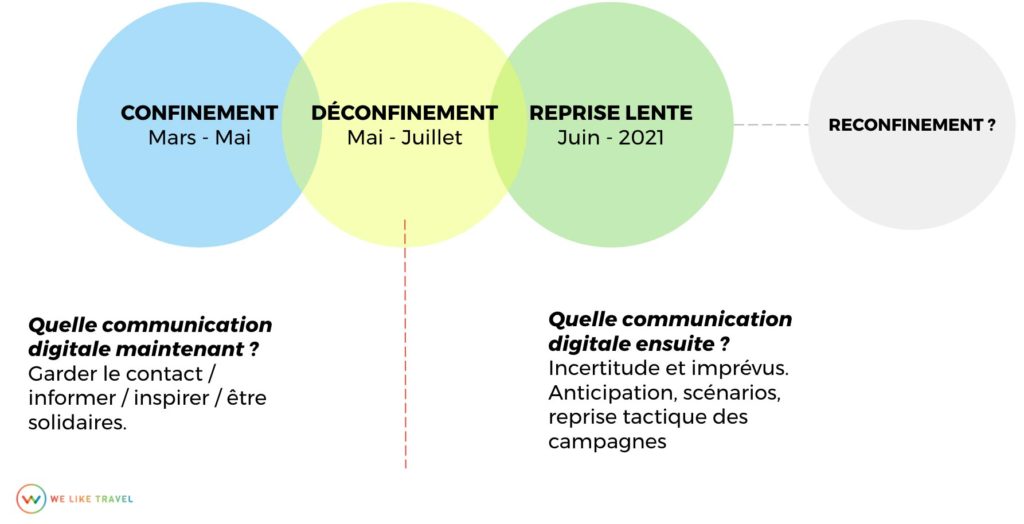 Stratégies de communication digitale