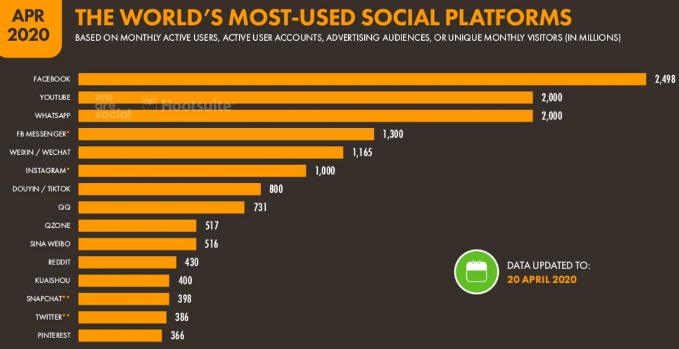 Médias sociaux les plus populaires au monde