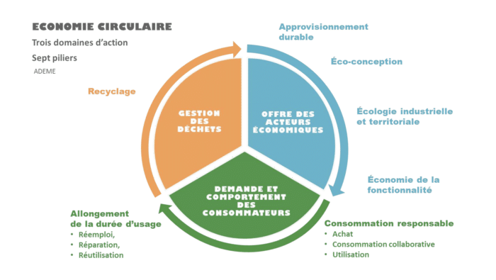 Schéma de l'économie circulaire proposé par l'Ademe