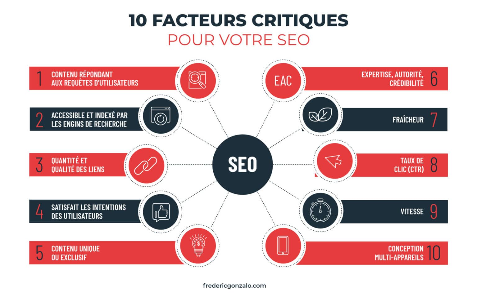 Facteurs critiques pour votre SEO