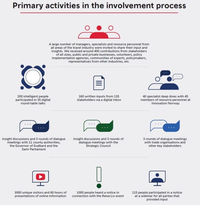 Infographie extraite du document stratégique montrant le processus d'implication mis en place pour aboutir aux recommandations finales. 