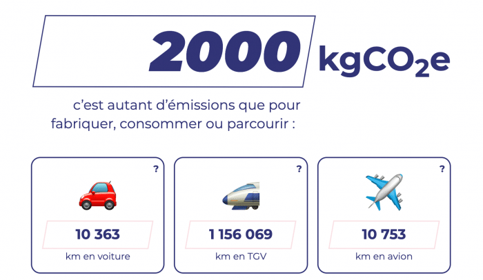 Que représentent 2 tonnes de CO2 ?