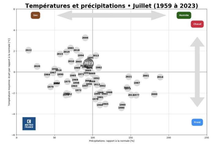 Juillet 2023 par rapport aux autres années en termes de températures et de précipitations moyennes