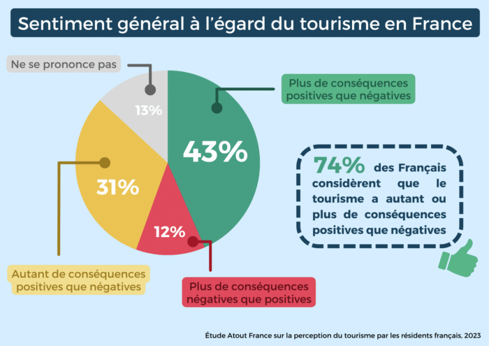 Étude Atout France sur la perception du tourisme par les résidents français (2023)