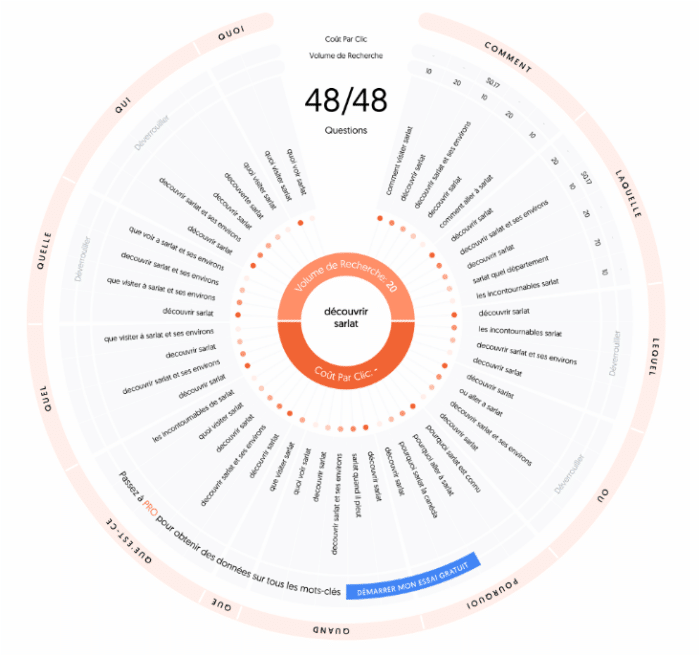 Exemple d'analyse de mots clés avec Answer the Public