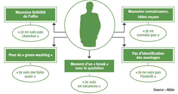 Greenwashing greenhushing, retour principes communication responsable