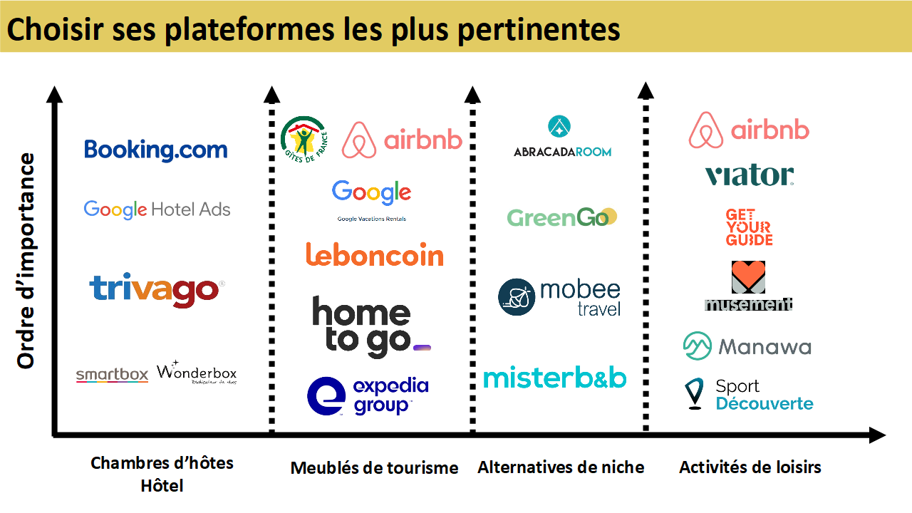 Ecosystème des agences de voyages en ligne